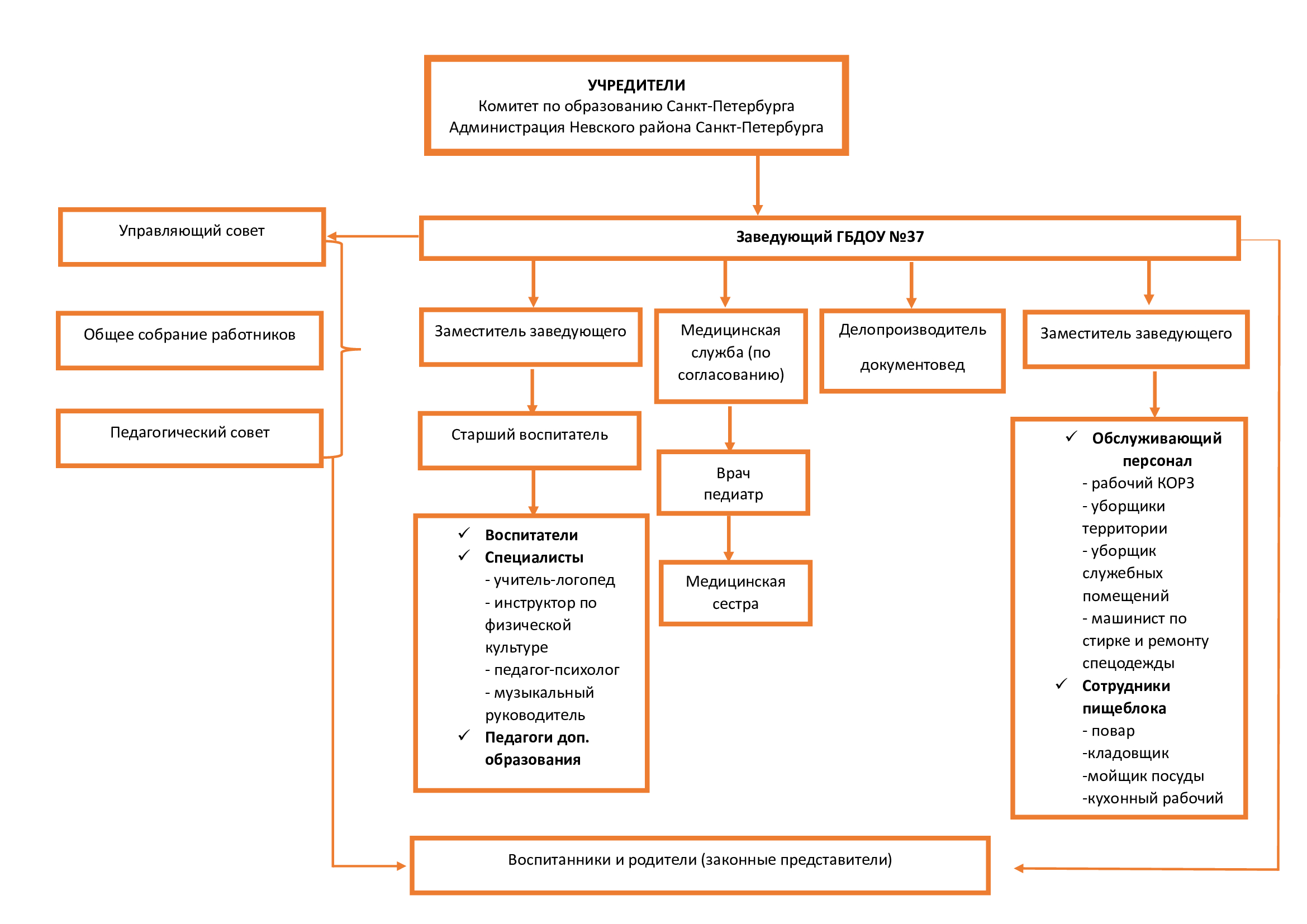 Структура организации ГБДОУ 37